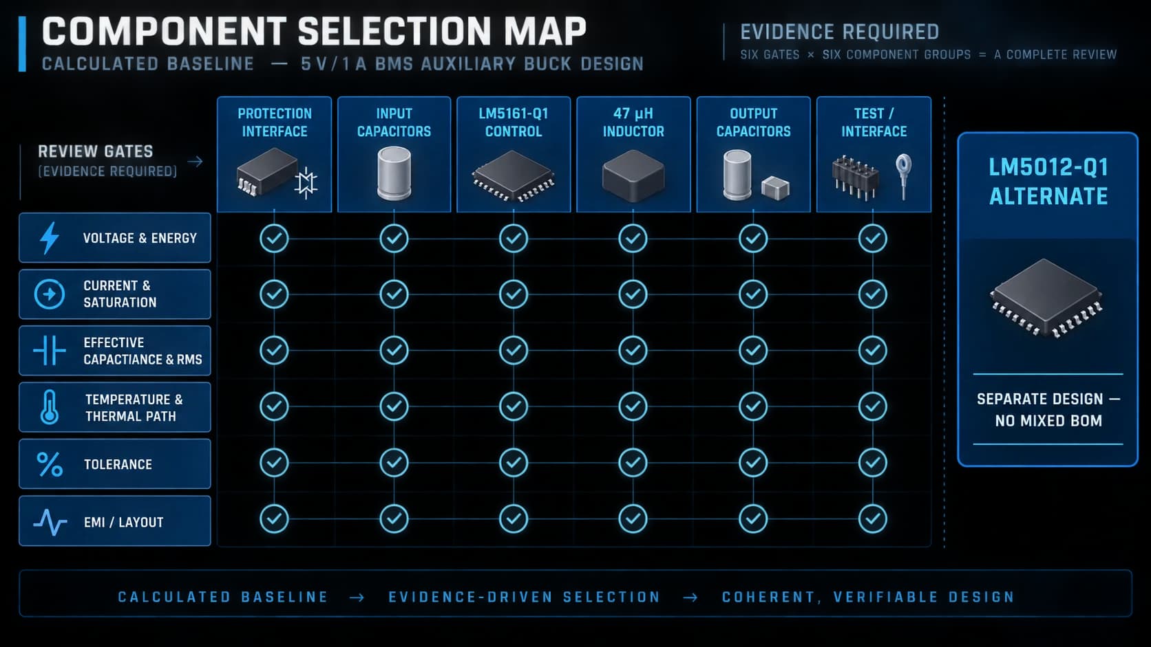 Decision map linking BMS auxiliary power component groups to voltage, current, thermal, tolerance, EMI and lifecycle evidence.