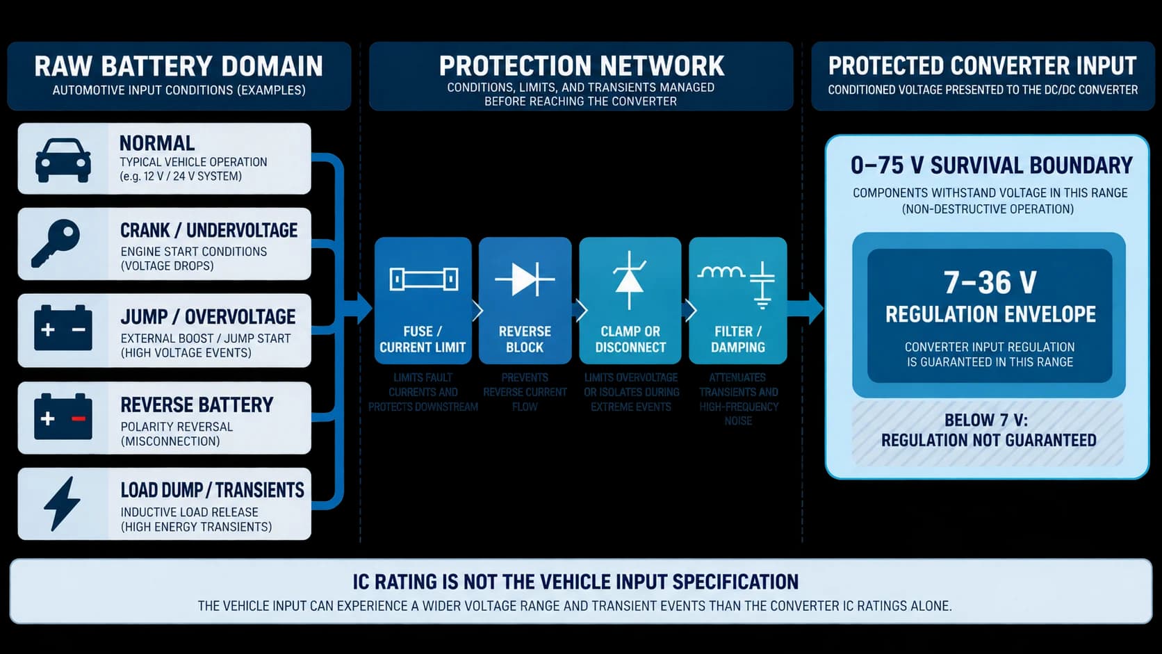 Diagram distinguishing raw vehicle battery events, the upstream protection network and the protected input envelope seen by the buck converter.